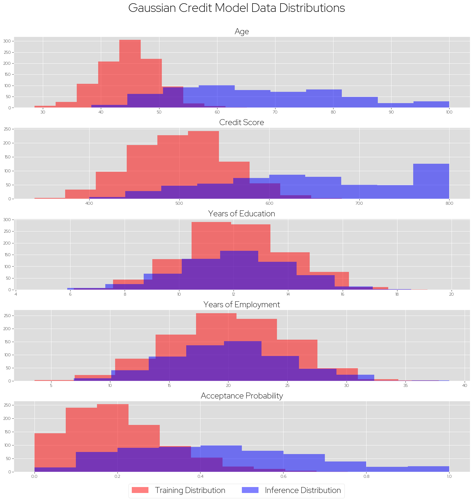 Real Data Distributions