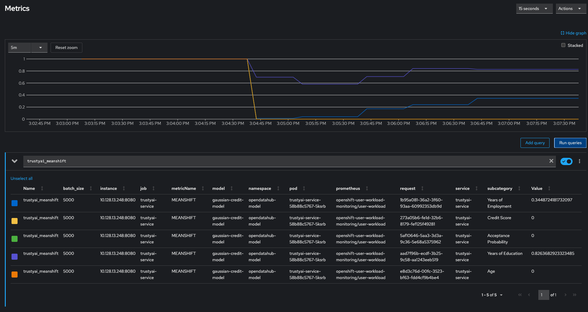 Post-deployment metrics