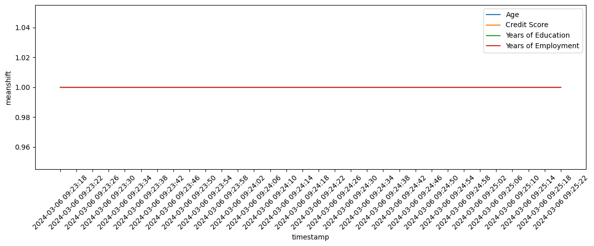 Mean Shift plot