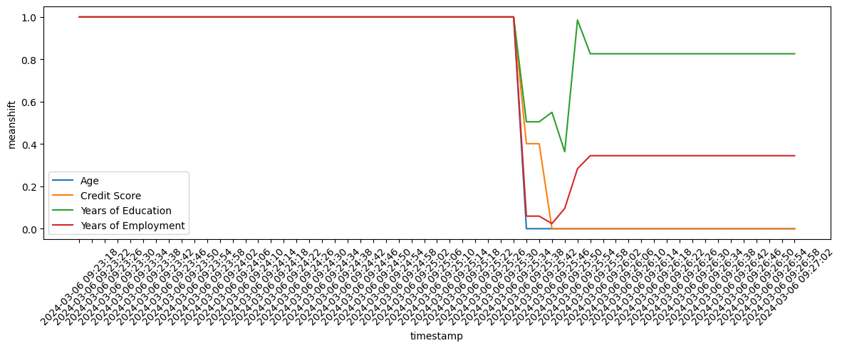 Mean Shift plot